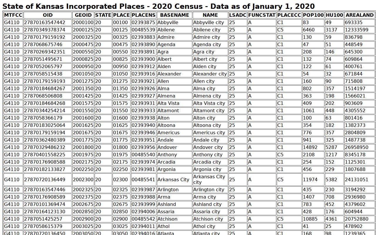 Russell County court docket Census city population table
